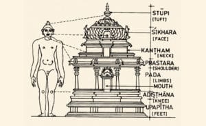 Temples The Ancient Map of the Body